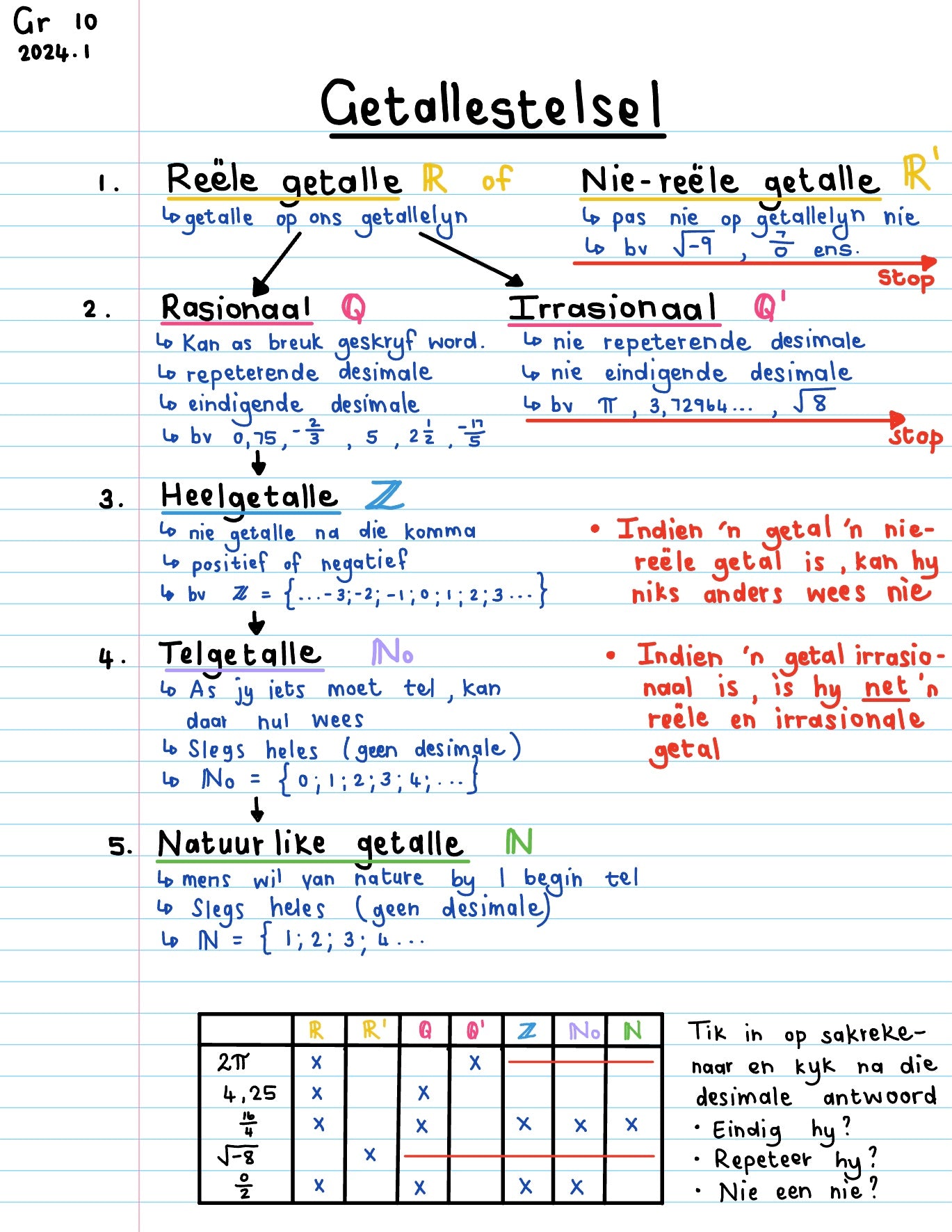 Gr 10 Kwartaal 1 en 2 - Vraestel 1